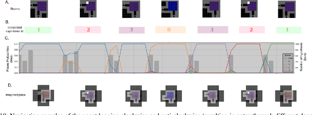 Figure 2 for Learning Spatial and Temporal Hierarchies: Hierarchical Active Inference for navigation in Multi-Room Maze Environments