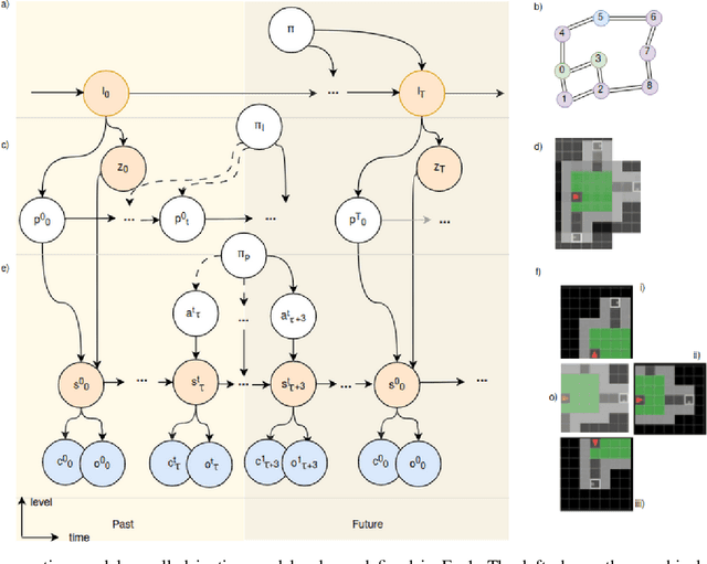 Figure 4 for Learning Spatial and Temporal Hierarchies: Hierarchical Active Inference for navigation in Multi-Room Maze Environments