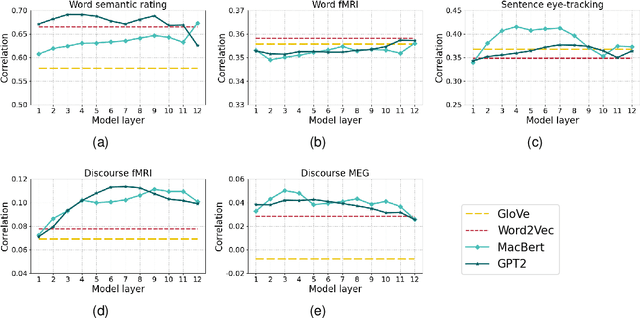 Figure 4 for MulCogBench: A Multi-modal Cognitive Benchmark Dataset for Evaluating Chinese and English Computational Language Models