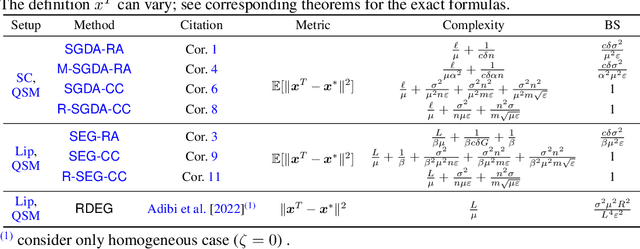 Figure 1 for Byzantine-Tolerant Methods for Distributed Variational Inequalities
