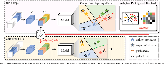 Figure 3 for Online Prototype Learning for Online Continual Learning
