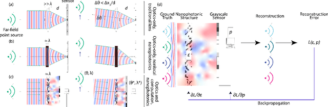 Figure 1 for Transcending shift-invariance in the paraxial regime via end-to-end inverse design of freeform nanophotonics