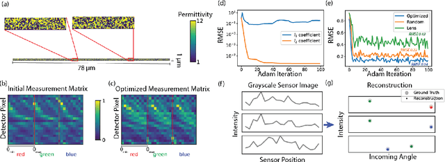 Figure 3 for Transcending shift-invariance in the paraxial regime via end-to-end inverse design of freeform nanophotonics