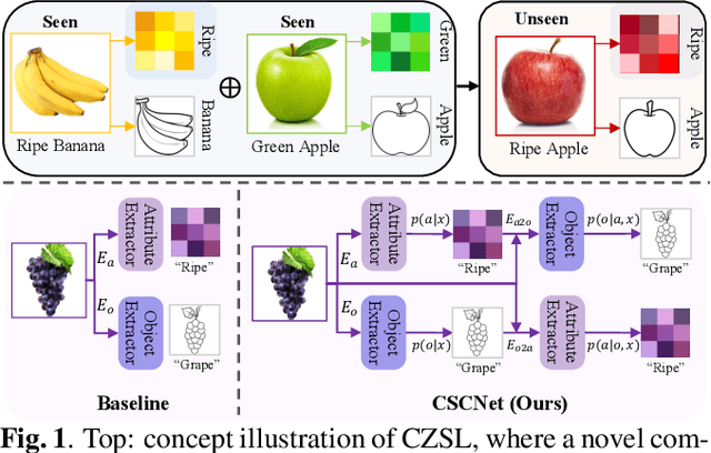 Figure 1 for CSCNET: Class-Specified Cascaded Network for Compositional Zero-Shot Learning