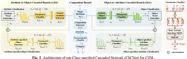Figure 3 for CSCNET: Class-Specified Cascaded Network for Compositional Zero-Shot Learning
