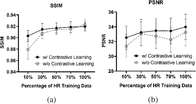 Figure 4 for Unpaired MRI Super Resolution with Self-Supervised Contrastive Learning
