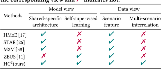Figure 2 for Hybrid Contrastive Constraints for Multi-Scenario Ad Ranking
