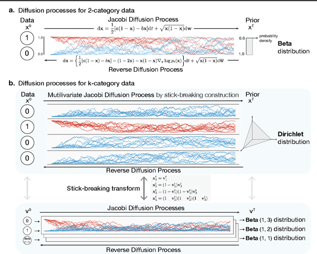 Figure 1 for Dirichlet Diffusion Score Model for Biological Sequence Generation
