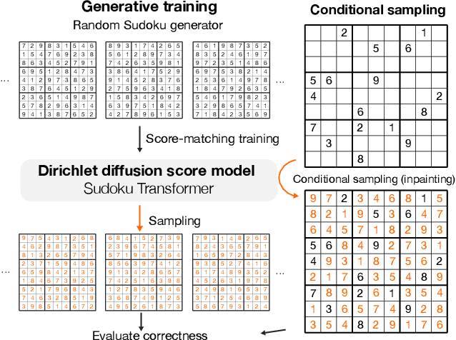 Figure 3 for Dirichlet Diffusion Score Model for Biological Sequence Generation