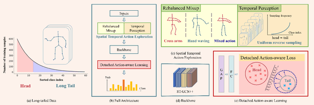 Figure 1 for Balanced Representation Learning for Long-tailed Skeleton-based Action Recognition