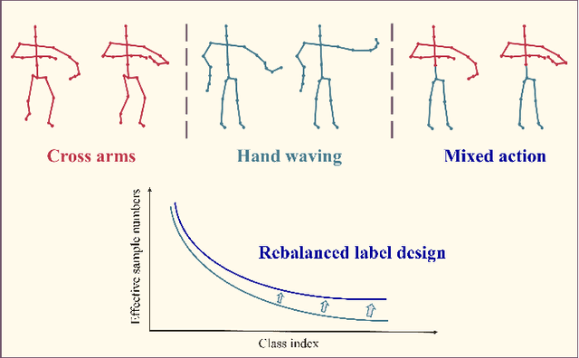 Figure 3 for Balanced Representation Learning for Long-tailed Skeleton-based Action Recognition