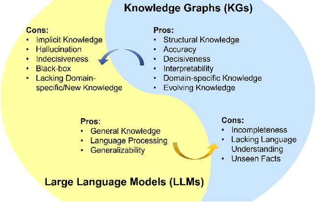 Figure 1 for Unifying Large Language Models and Knowledge Graphs: A Roadmap