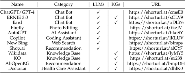 Figure 2 for Unifying Large Language Models and Knowledge Graphs: A Roadmap
