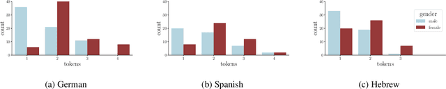 Figure 3 for Exploring the Impact of Training Data Distribution and Subword Tokenization on Gender Bias in Machine Translation