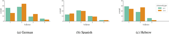 Figure 4 for Exploring the Impact of Training Data Distribution and Subword Tokenization on Gender Bias in Machine Translation
