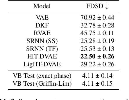 Figure 4 for Speech Modeling with a Hierarchical Transformer Dynamical VAE