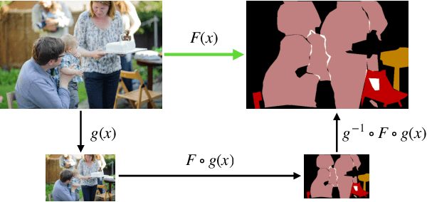 Figure 1 for Robust Perception through Equivariance