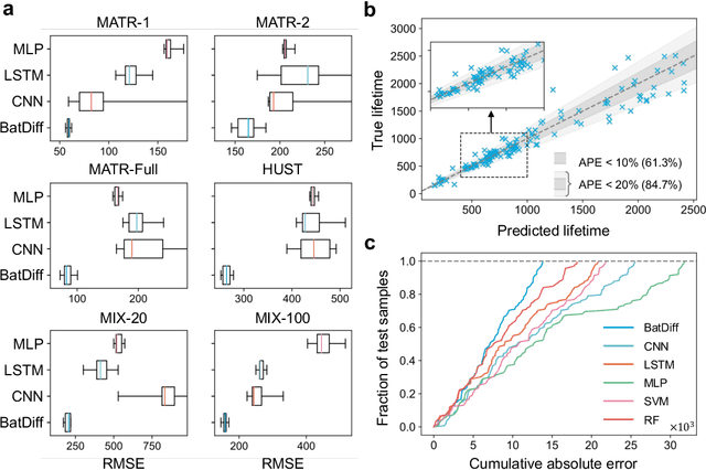 Figure 4 for Learning Intra- and Inter-Cell Differences for Accurate Battery Lifespan Prediction across Diverse Conditions