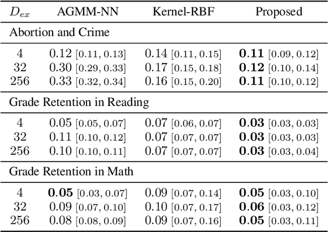 Figure 2 for Spectral Representation Learning for Conditional Moment Models