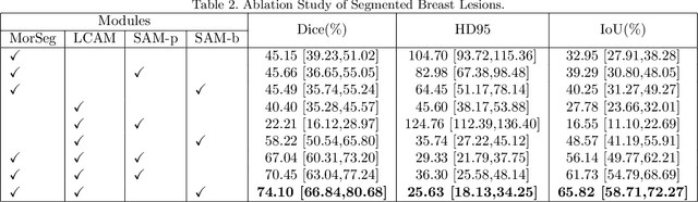 Figure 4 for Morphology-Enhanced CAM-Guided SAM for weakly supervised Breast Lesion Segmentation