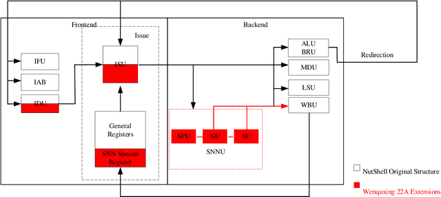 Figure 3 for RISC-V Toolchain and Agile Development based Open-source Neuromorphic Processor