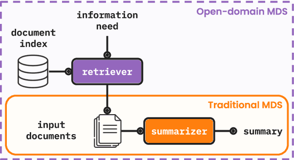 Figure 1 for Exploring the Challenges of Open Domain Multi-Document Summarization