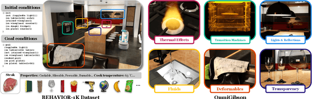 Figure 3 for BEHAVIOR-1K: A Human-Centered, Embodied AI Benchmark with 1,000 Everyday Activities and Realistic Simulation