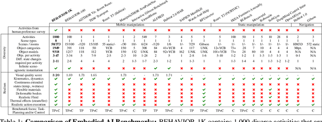 Figure 2 for BEHAVIOR-1K: A Human-Centered, Embodied AI Benchmark with 1,000 Everyday Activities and Realistic Simulation