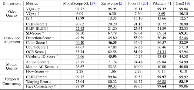 Figure 4 for EvalCrafter: Benchmarking and Evaluating Large Video Generation Models
