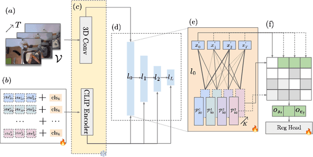 Figure 3 for PLOT-TAL -- Prompt Learning with Optimal Transport for Few-Shot Temporal Action Localization