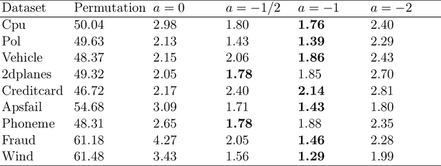 Figure 4 for Robust Data Valuation via Variance Reduced Data Shapley