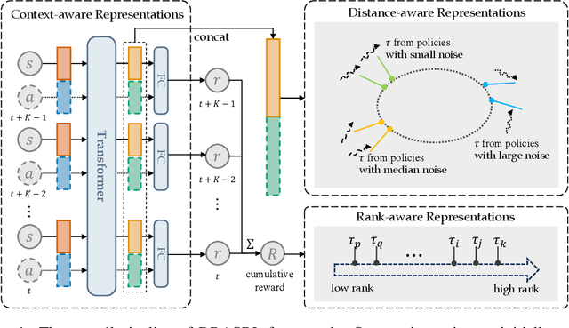 Figure 1 for Distance-rank Aware Sequential Reward Learning for Inverse Reinforcement Learning with Sub-optimal Demonstrations