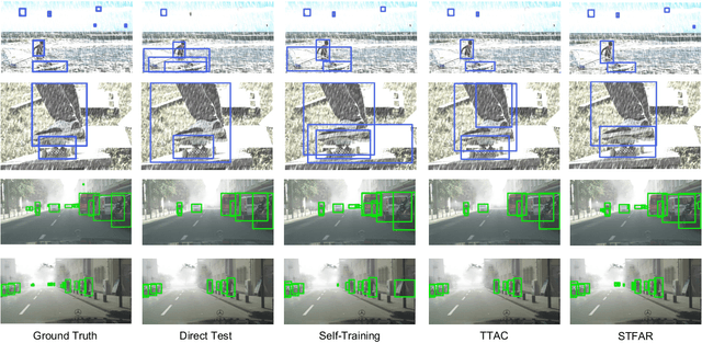 Figure 4 for STFAR: Improving Object Detection Robustness at Test-Time by Self-Training with Feature Alignment Regularization