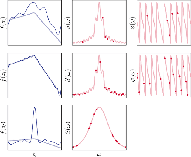 Figure 2 for Out of Distribution Detection via Domain-Informed Gaussian Process State Space Models