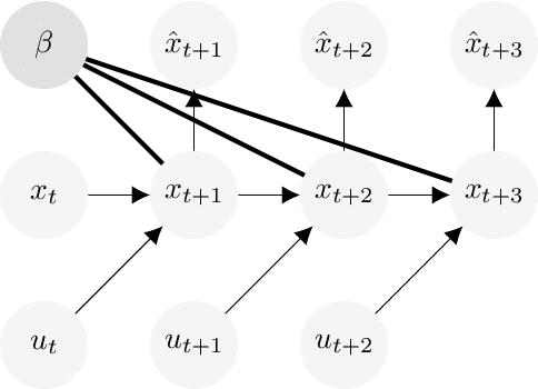 Figure 3 for Out of Distribution Detection via Domain-Informed Gaussian Process State Space Models