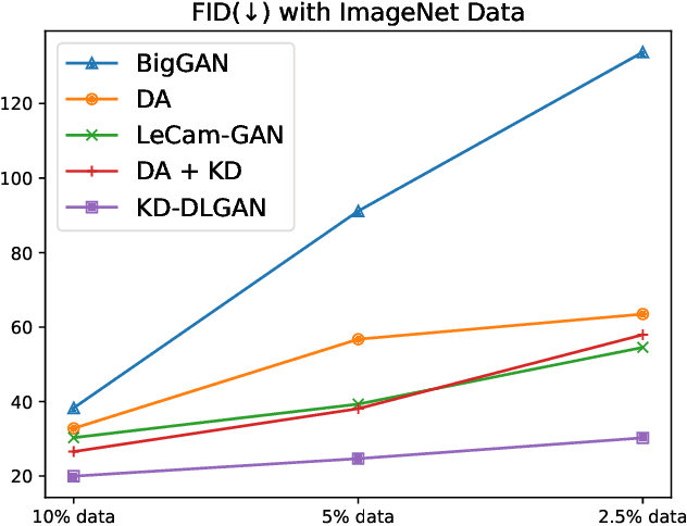Figure 1 for KD-DLGAN: Data Limited Image Generation via Knowledge Distillation