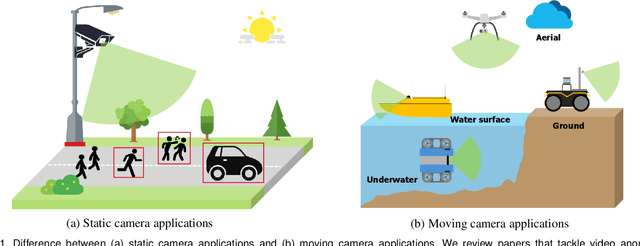 Figure 1 for Survey on video anomaly detection in dynamic scenes with moving cameras