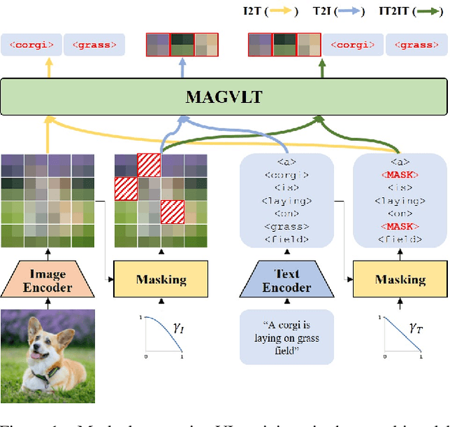Figure 1 for MAGVLT: Masked Generative Vision-and-Language Transformer