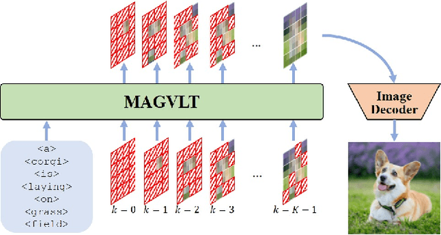 Figure 3 for MAGVLT: Masked Generative Vision-and-Language Transformer