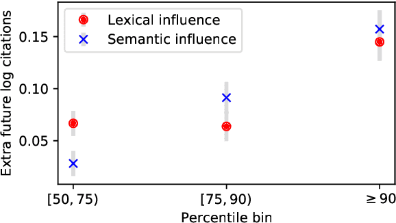 Figure 1 for Predicting Long-Term Citations from Short-Term Linguistic Influence