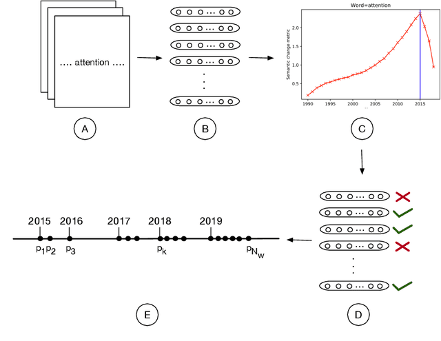 Figure 3 for Predicting Long-Term Citations from Short-Term Linguistic Influence