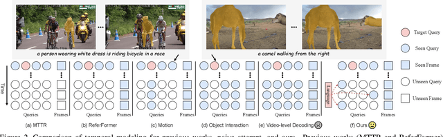 Figure 3 for Temporal Collection and Distribution for Referring Video Object Segmentation