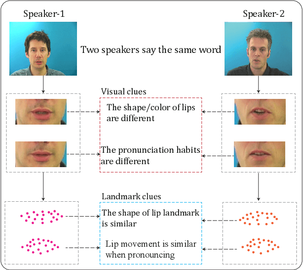 Figure 1 for LipFormer: Learning to Lipread Unseen Speakers based on Visual-Landmark Transformers