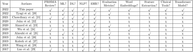 Figure 1 for Natural Language Processing in Electronic Health Records in Relation to Healthcare Decision-making: A Systematic Review