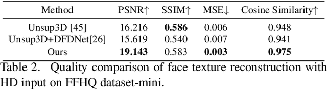 Figure 4 for 3D Face Arbitrary Style Transfer