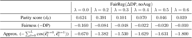 Figure 2 for FAIRER: Fairness as Decision Rationale Alignment