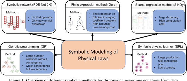 Figure 1 for Finite Expression Methods for Discovering Physical Laws from Data