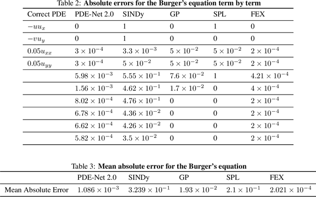 Figure 4 for Finite Expression Methods for Discovering Physical Laws from Data
