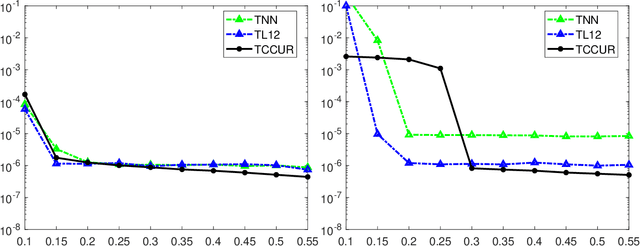 Figure 1 for Non-convex approaches for low-rank tensor completion under tubal sampling
