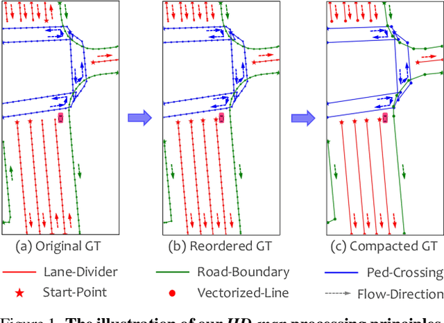 Figure 1 for MachMap: End-to-End Vectorized Solution for Compact HD-Map Construction